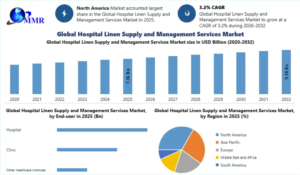 Hospital Linen Supply and Management Services Market Emerging Trends and Innovations 2032