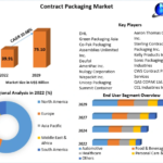 Contract Packaging Market Forecast 2023–2029: Revenue to Reach US$ 75.10 Bn at 10.68% CAGR