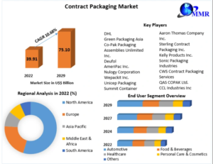 Contract Packaging Market Forecast 2023–2029: Revenue to Reach US$ 75.10 Bn at 10.68% CAGR 1 Contract Packaging Market Forecast 2023–2029: Revenue to Reach US$ 75.10 Bn at 10.68% CAGR