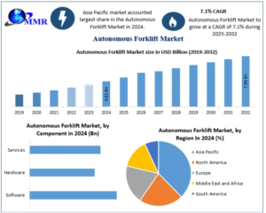 Autonomous Forklift Industry Trends Shaping the Future of Smart Warehousing