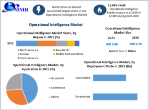 Operational Intelligence Solutions Market Expected to Witness Significant CAGR by 2030 1 Operational Intelligence Solutions Market Expected to Witness Significant CAGR by 2030