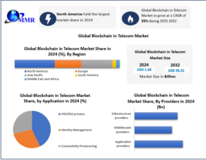 Blockchain in Telecom Market Trends, Opportunities, and Competitive Landscape 1 Blockchain in Telecom Market Trends, Opportunities, and Competitive Landscape
