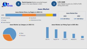 Jeans Market Performance Review: Scaling from $2.67 Billion to New Heights by 2032