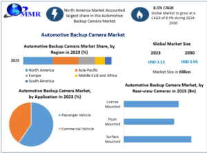 Automotive Backup Camera Market potential: Why the sector will double down on growth by 2030. 1 Automotive Backup Camera Market potential: Why the sector will double down on growth by 2030.