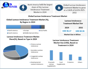 Global Lactose Intolerance Treatment Market Drivers: From Enzyme Supplements to Probiotic Therapies 1 Global Lactose Intolerance Treatment Market Drivers: From Enzyme Supplements to Probiotic Therapies