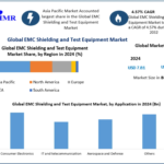 EMC Shielding and Test Equipment Market Dynamics: Key Drivers for Global Expansion