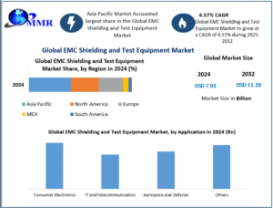 EMC Shielding and Test Equipment Market Dynamics: Key Drivers for Global Expansion