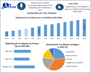 Bicycle Tire Market Trends and Forecasts: A Comprehensive Industry Overview
