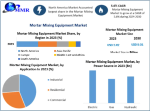 Mortar Mixing Equipment Market Trends: Driving Construction Efficiency Toward 2030
