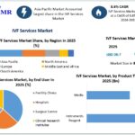 IVF Services Market to Reach New Heights by 2032 Amid Growing Demand for Fertility Treatments 3 IVF Services Market to Reach New Heights by 2032 Amid Growing Demand for Fertility Treatments