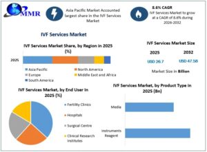IVF Services Market to Reach New Heights by 2032 Amid Growing Demand for Fertility Treatments 1 IVF Services Market to Reach New Heights by 2032 Amid Growing Demand for Fertility Treatments