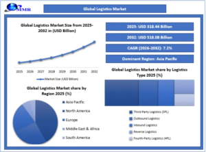 Global Logistics Market Insights: Harnessing IoT and AI for Multimodal Efficiency
