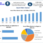 Smart Pillow Market Forecast (2026–2032): The Rise of AI-Driven Sleep Solutions