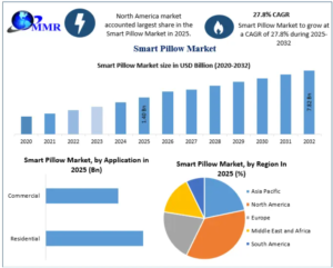 Smart Pillow Market Forecast (2026–2032): The Rise of AI-Driven Sleep Solutions