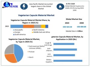 Vegetarian Capsule Material Industry Analysis: Emerging Trends, Opportunities, and Future Outlook
