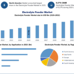 Future of Food & Beverages: Electrolyte Powder Market Shows Strong Growth