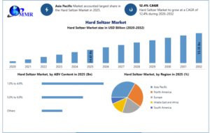 Hard Seltzer Market Set for Rapid Expansion as Consumers Shift Toward Low-Calorie Alcoholic Beverages 1 Hard Seltzer Market Set for Rapid Expansion as Consumers Shift Toward Low-Calorie Alcoholic Beverages