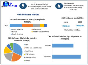 OKR Software Market Opportunities: Assessing the Investment Potential Through 2030 1 OKR Software Market Opportunities: Assessing the Investment Potential Through 2030