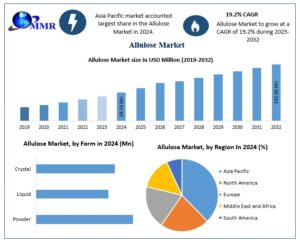 Allulose Market Size, Share & Growth Analysis: Clean-Label Sweeteners Reshape the Future of Food 1 Allulose Market Size, Share & Growth Analysis: Clean-Label Sweeteners Reshape the Future of Food