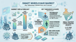 Global Smart Wheelchair Market Forecast 2025–2035: Market Expansion Driven by Aging Populations 1 Global Smart Wheelchair Market Forecast 2025–2035: Market Expansion Driven by Aging Populations
