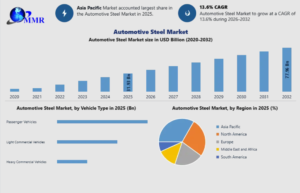 Automotive Steel Market Evolution: Why Advanced High-Strength Steel is Transforming Vehicle Safety