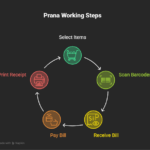 POS working steps