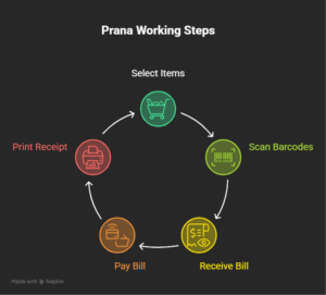 How POS Billing Software Works Step By Step: Complete Guide for Indian Businesses in 2026 1 How POS Billing Software Works Step By Step: Complete Guide for Indian Businesses in 2026