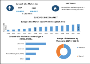 Europe E-bike Market Sustainability: Reducing Carbon Footprints in Major Cities