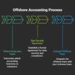 The Future of Offshore Accounting Services: Trends to Watch in 2026