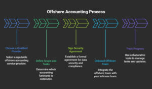 The Future of Offshore Accounting Services: Trends to Watch in 2026 1 The Future of Offshore Accounting Services: Trends to Watch in 2026