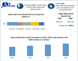 Indian Data Center Market Capacity Expansion: Scaling for the Digital Economy
