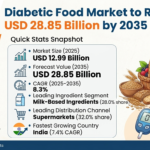 Diabetic Food Market to Reach USD 28.8 Billion by 2035