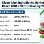 Clean-label Ingredients Market to Reach USD 279.61 Billion by 2036