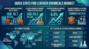 Leather Chemicals Market Forecast 2025–2035: Market Expansion Driven by Sustainability 1 Leather Chemicals Market Forecast 2025–2035: Market Expansion Driven by Sustainability