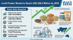 Lentil Protein Market to Reach USD 228.4 Million by 2035
