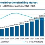 Horizontal Directional Drilling Market Value Analysis