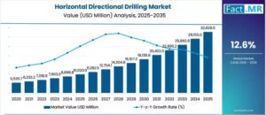 Horizontal Directional Drilling Market Driven by Telecoms 1 Horizontal Directional Drilling Market Driven by Telecoms