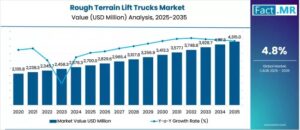 Rough Terrain Lift Trucks Market Analysis Highlights Key Trends 1 Rough Terrain Lift Trucks Market Analysis Highlights Key Trends