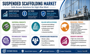 Suspended Scaffolding Market Strengthened by Rental Demand 1 Suspended Scaffolding Market Strengthened by Rental Demand