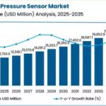 pressure sensor market market value analysis