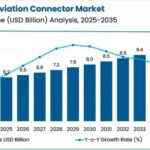 aviation connector market value USD billion 2025 to 2035