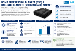 Ballistic Blankets Market Powered by Protective Equipment Needs