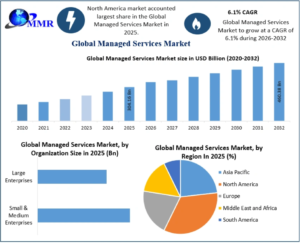 Managed Services Market Opportunities Across Healthcare, BFSI, and Manufacturing Sectors 1 Managed Services Market Opportunities Across Healthcare, BFSI, and Manufacturing Sectors