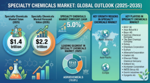 Global Specialty Chemicals Market Forecast 2025–2035: Market Expansion Driven by Industrialization 1 Global Specialty Chemicals Market Forecast 2025–2035: Market Expansion Driven by Industrialization