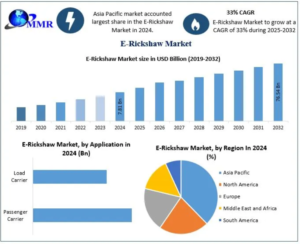 E-Rickshaw Market Expected to Hit USD 76.54 Billion by 2032 1 E-Rickshaw Market Expected to Hit USD 76.54 Billion by 2032