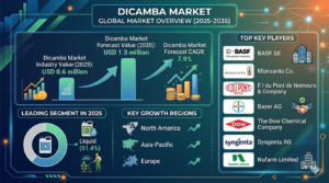 Global Dicamba Market Forecast 2025–2035: Market Expansion Driven by Resistant Weed Management and Advanced Formulations 1 Global Dicamba Market Forecast 2025–2035: Market Expansion Driven by Resistant Weed Management and Advanced Formulations