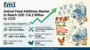 Animal Feed Additives Market to Reach USD 116.2 Billion by 2036