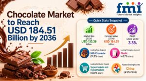 Confectionery Market to Reach USD 629.3 Billion by 2036
