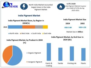 India Pigment Market Growth Fueled by Sustainable Materials and Industrial Expansion 1 India Pigment Market Growth Fueled by Sustainable Materials and Industrial Expansion