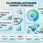 Global Fluoroelastomer Market Forecast 2025–2035: Market Expansion Driven by Aerospace Demand and Automotive Innovation 3 Global Fluoroelastomer Market Forecast 2025–2035: Market Expansion Driven by Aerospace Demand and Automotive Innovation